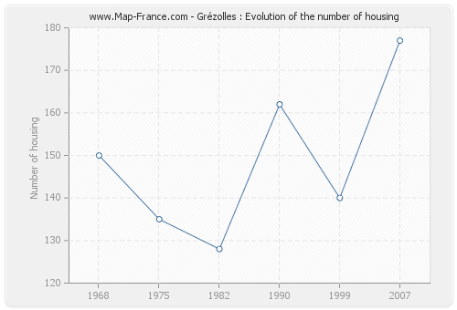 Grézolles : Evolution of the number of housing