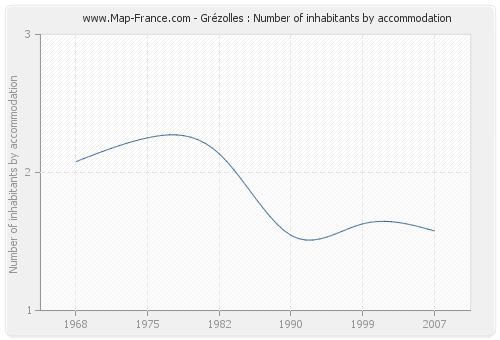 Grézolles : Number of inhabitants by accommodation