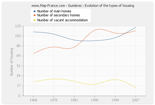 Gumières : Evolution of the types of housing