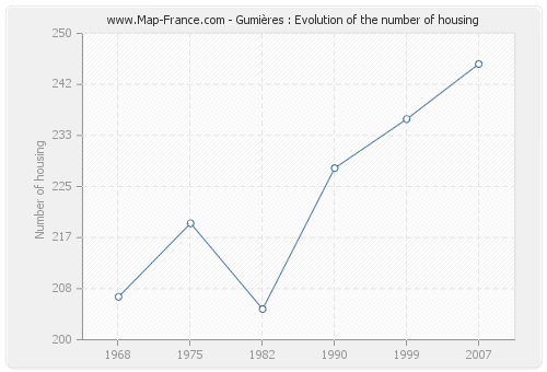 Gumières : Evolution of the number of housing