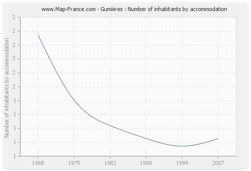 Gumières : Number of inhabitants by accommodation