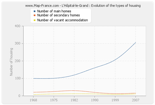 L'Hôpital-le-Grand : Evolution of the types of housing