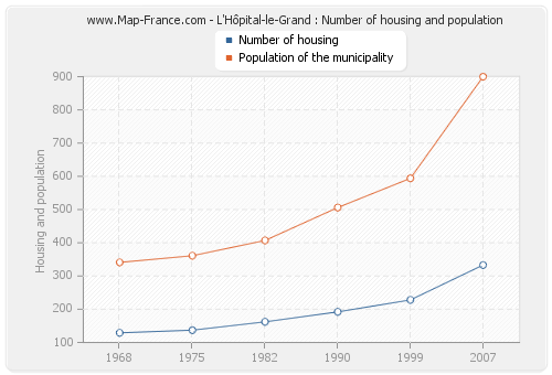 L'Hôpital-le-Grand : Number of housing and population