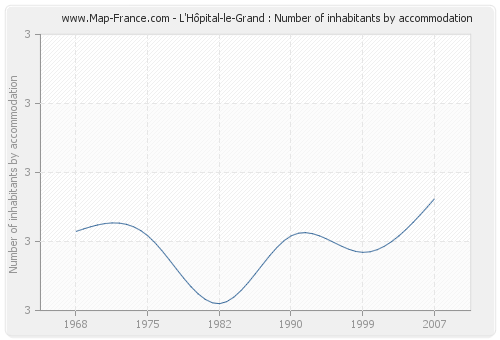 L'Hôpital-le-Grand : Number of inhabitants by accommodation