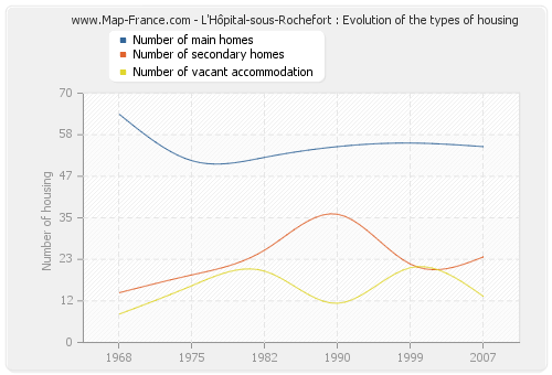 L'Hôpital-sous-Rochefort : Evolution of the types of housing