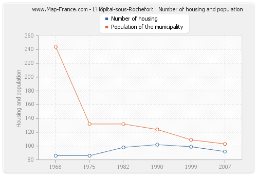 L'Hôpital-sous-Rochefort : Number of housing and population