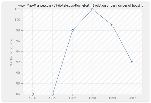 L'Hôpital-sous-Rochefort : Evolution of the number of housing