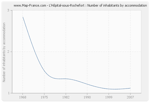 L'Hôpital-sous-Rochefort : Number of inhabitants by accommodation