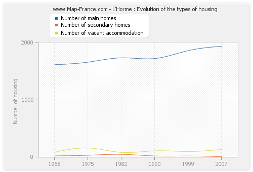 L'Horme : Evolution of the types of housing