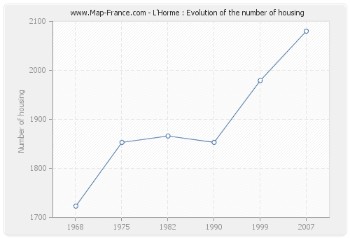 L'Horme : Evolution of the number of housing