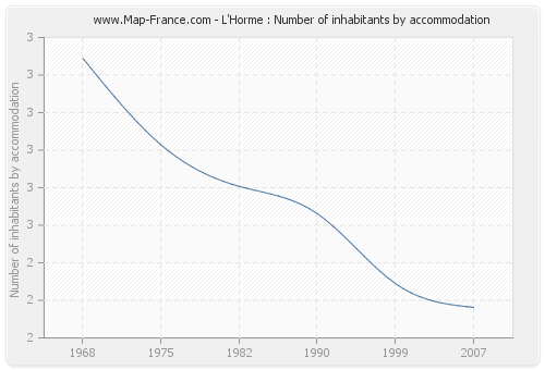 L'Horme : Number of inhabitants by accommodation