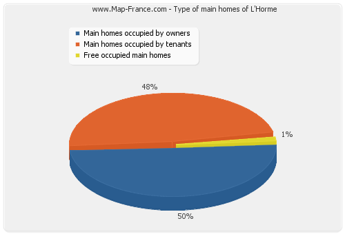 Type of main homes of L'Horme