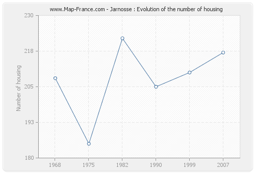 Jarnosse : Evolution of the number of housing