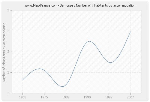 Jarnosse : Number of inhabitants by accommodation