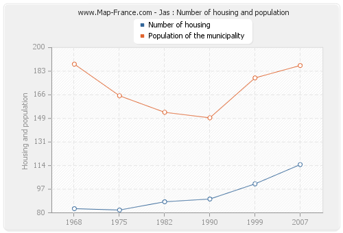 Jas : Number of housing and population
