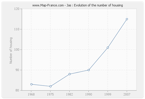 Jas : Evolution of the number of housing