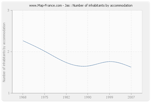 Jas : Number of inhabitants by accommodation