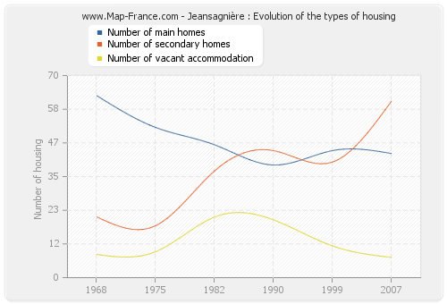 Jeansagnière : Evolution of the types of housing