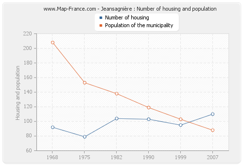 Jeansagnière : Number of housing and population