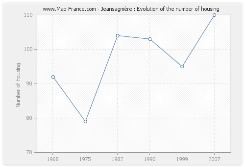 Jeansagnière : Evolution of the number of housing