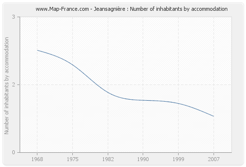 Jeansagnière : Number of inhabitants by accommodation