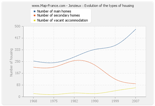 Jonzieux : Evolution of the types of housing