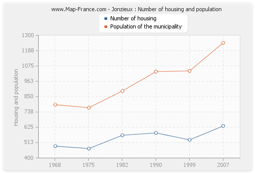 Jonzieux : Number of housing and population