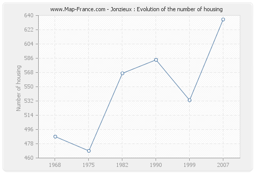 Jonzieux : Evolution of the number of housing