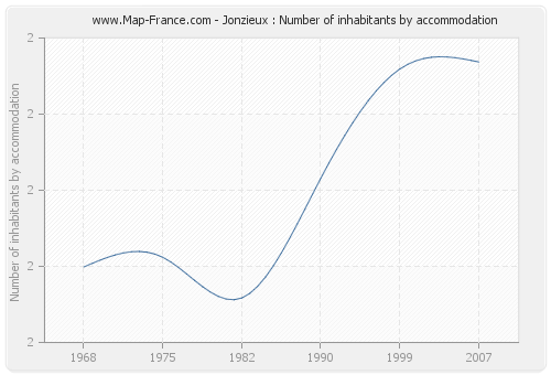 Jonzieux : Number of inhabitants by accommodation