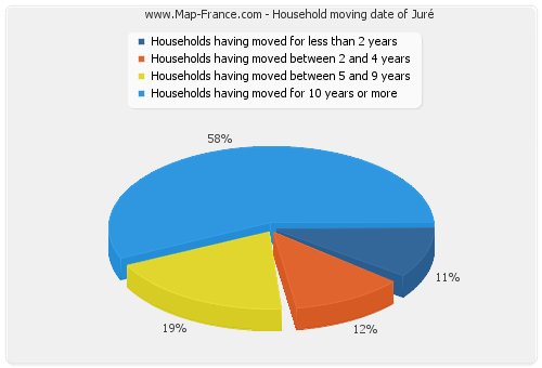 Household moving date of Juré