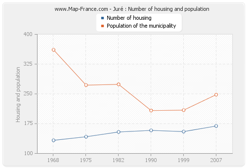 Juré : Number of housing and population