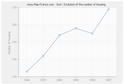 Juré : Evolution of the number of housing