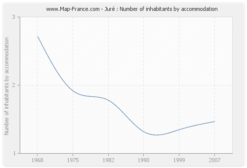 Juré : Number of inhabitants by accommodation