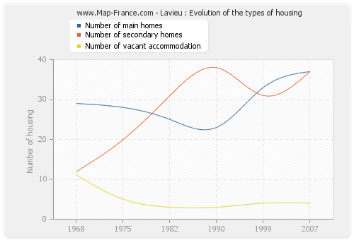 Lavieu : Evolution of the types of housing