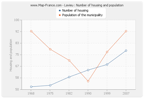 Lavieu : Number of housing and population