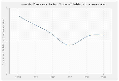 Lavieu : Number of inhabitants by accommodation