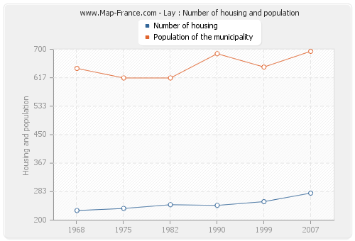 Lay : Number of housing and population