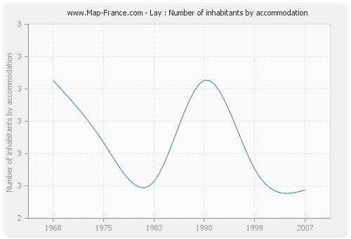 Lay : Number of inhabitants by accommodation