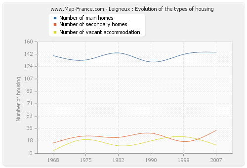 Leigneux : Evolution of the types of housing