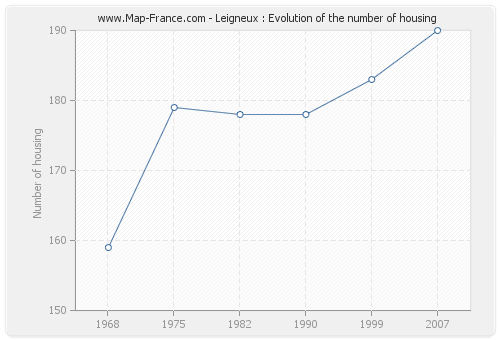 Leigneux : Evolution of the number of housing