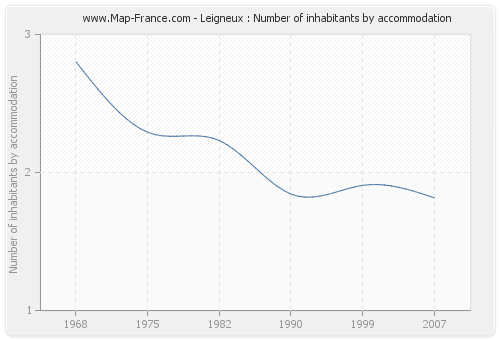 Leigneux : Number of inhabitants by accommodation