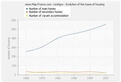 Lentigny : Evolution of the types of housing