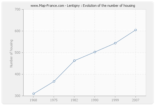 Lentigny : Evolution of the number of housing
