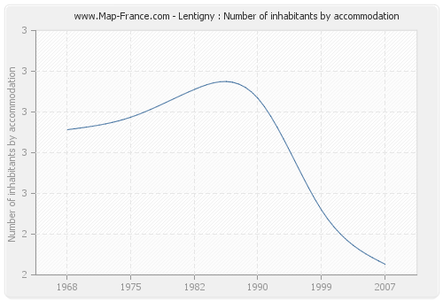 Lentigny : Number of inhabitants by accommodation