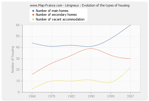 Lérigneux : Evolution of the types of housing