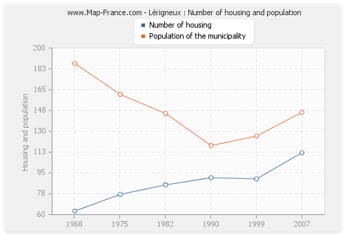 Lérigneux : Number of housing and population