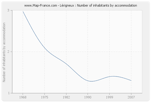 Lérigneux : Number of inhabitants by accommodation