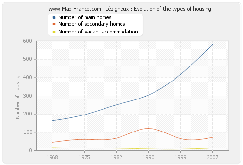 Lézigneux : Evolution of the types of housing