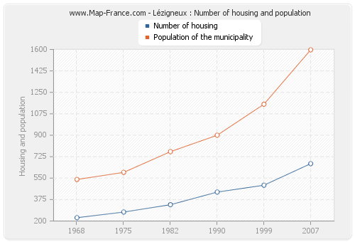 Lézigneux : Number of housing and population