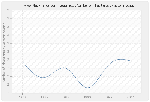 Lézigneux : Number of inhabitants by accommodation